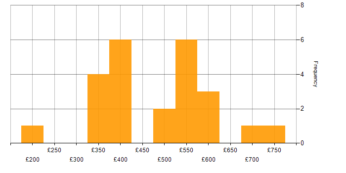 Daily rate histogram for JIRA in the East of England