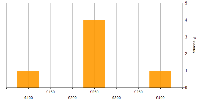 Daily rate histogram for Junior in the East of England