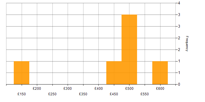 Daily rate histogram for LAN in the East of England