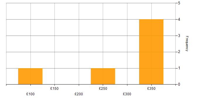 Daily rate histogram for Legal in the East of England