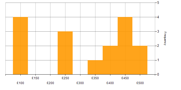 Daily rate histogram for Microsoft Office in the East of England
