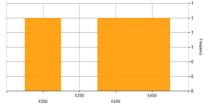 Daily rate histogram for Multimedia in the East of England