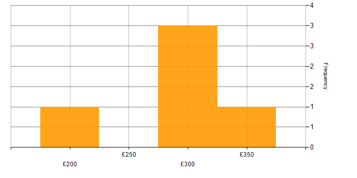 Daily rate histogram for Power BI Developer in the East of England
