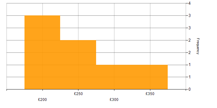Daily rate histogram for Project Coordinator in the East of England