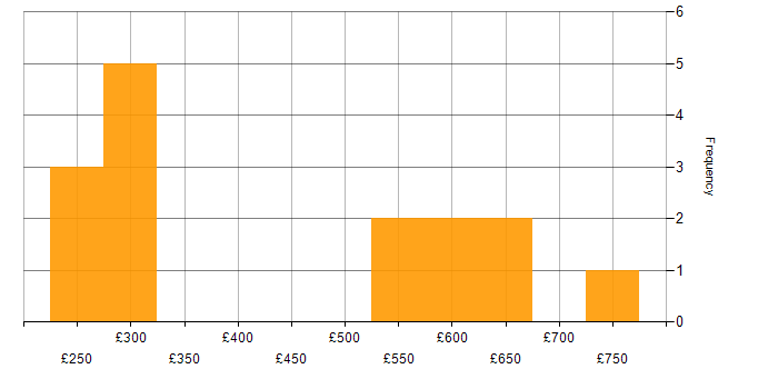 Daily rate histogram for Risk Management in the East of England