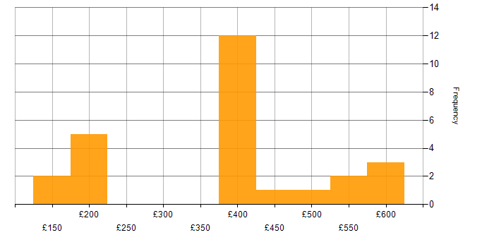 Daily rate histogram for SharePoint in the East of England