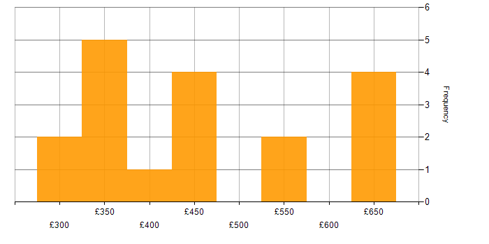Daily rate histogram for SQL Server in the East of England