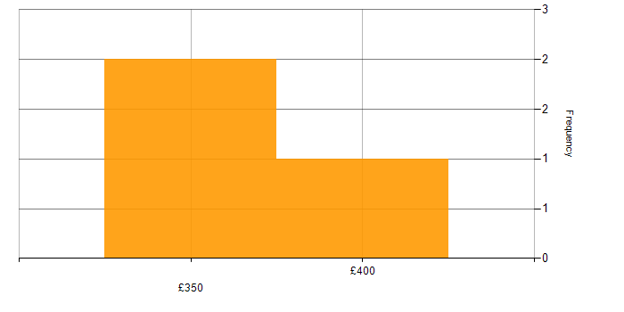 Daily rate histogram for SQL Server Integration Services in the East of England