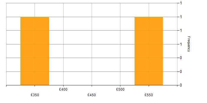 Daily rate histogram for SaaS in East Sussex