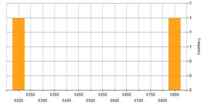 Daily rate histogram for Firmware in Edinburgh