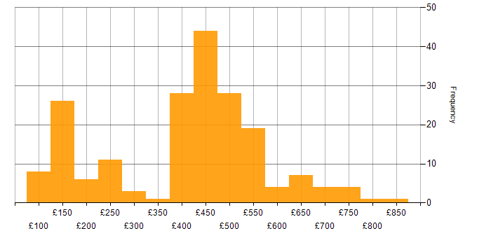 Daily rate histogram for Public Sector in Edinburgh