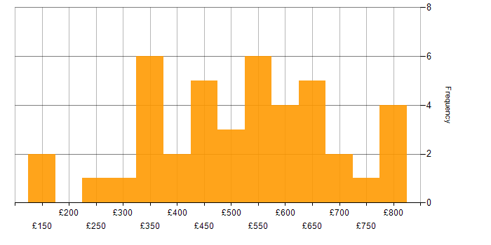 Daily rate histogram for Actionable Recommendations in England