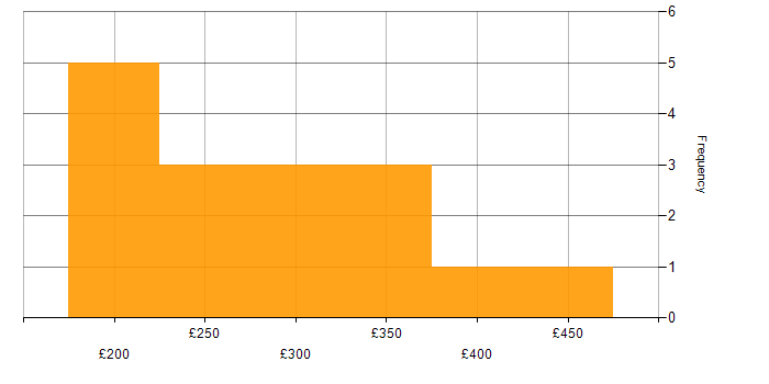 Daily rate histogram for Adobe Premiere in England
