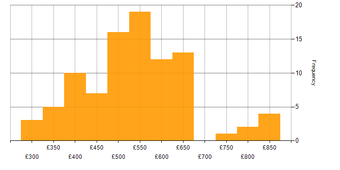 Daily rate histogram for Amazon CloudWatch in England