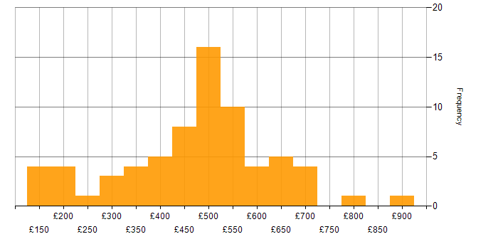 Daily rate histogram for Analytical Mindset in England