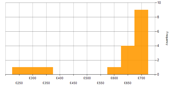 Daily rate histogram for Apache ZooKeeper in England