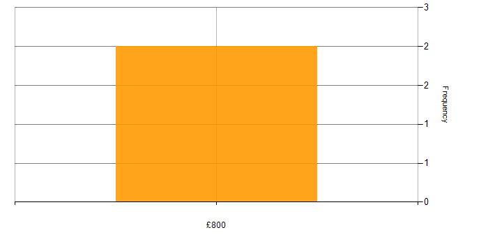 Daily rate histogram for AWK in England