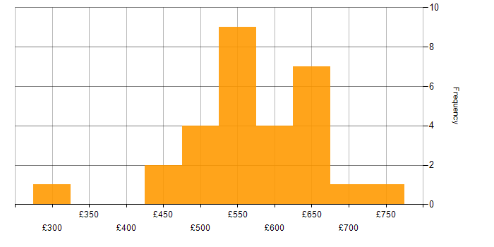 Daily rate histogram for AWS CDK in England