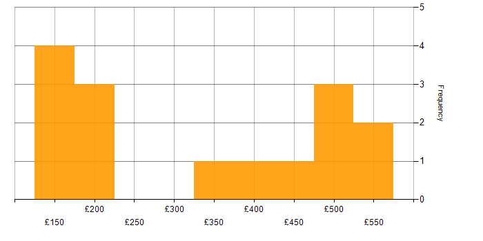 Daily rate histogram for BitLocker in England