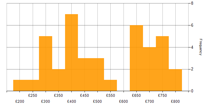 Daily rate histogram for Blazor in England