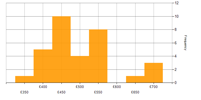 Daily rate histogram for BusinessObjects in England