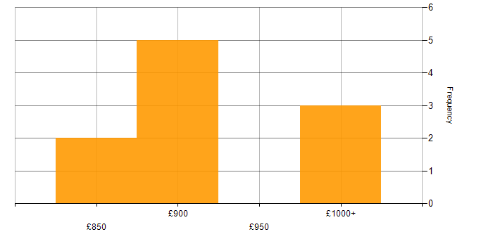 Daily rate histogram for C++ Quantitative Developer in England