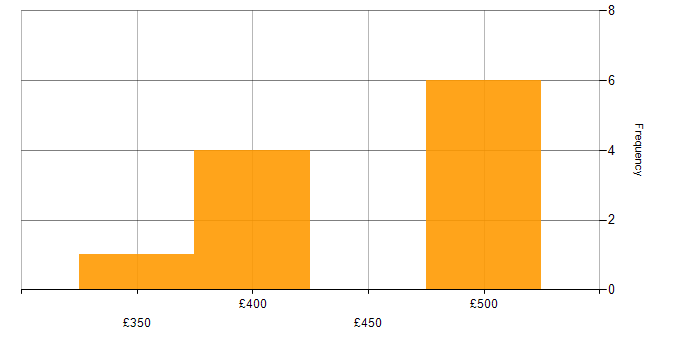 Daily rate histogram for CANoe in England