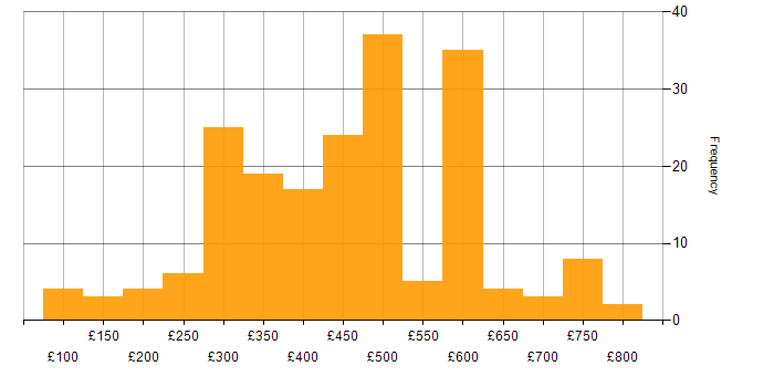 Daily rate histogram for CCNA in England