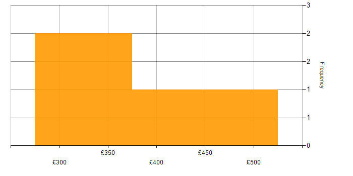Daily rate histogram for Cerner in England