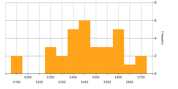 Daily rate histogram for Chatbot in England