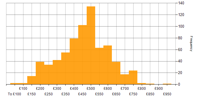 Daily rate histogram for Cisco in England