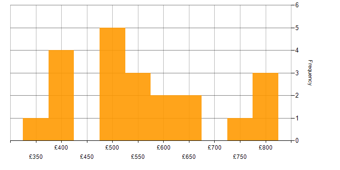 Daily rate histogram for Computer Vision in England