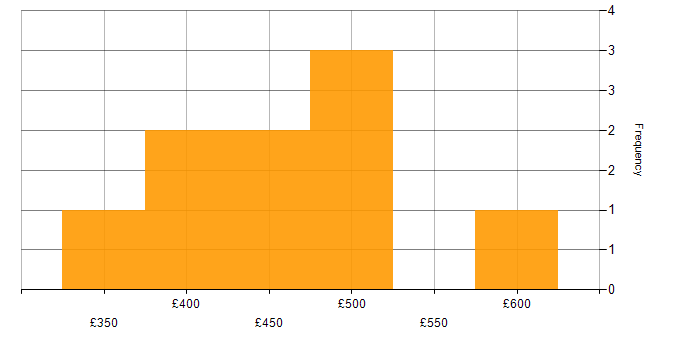 Daily rate histogram for Construction Project Manager in England