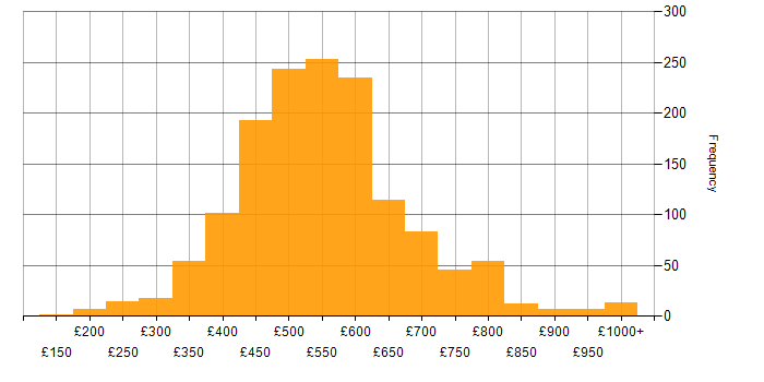 Daily rate histogram for Consultant in England
