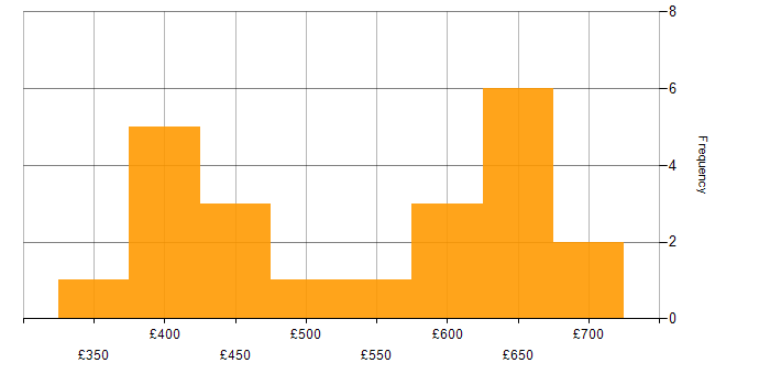 Daily rate histogram for CrowdStrike in England