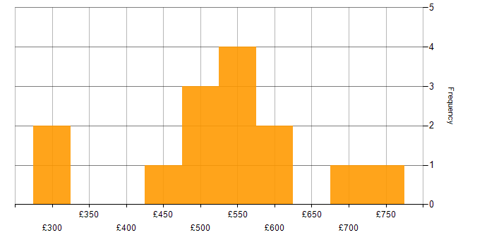 Daily rate histogram for CyberArk Consultant in England