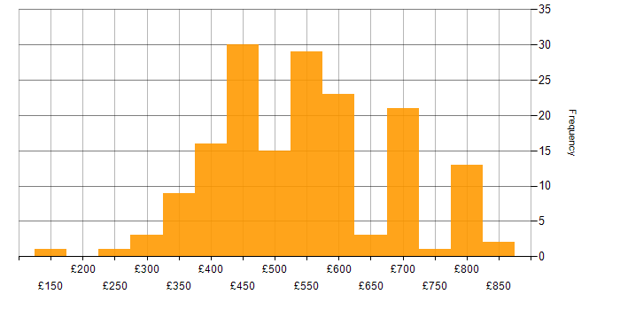 Daily rate histogram for Cypress.io in England
