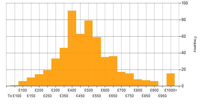 Daily rate histogram for Data Analysis in England