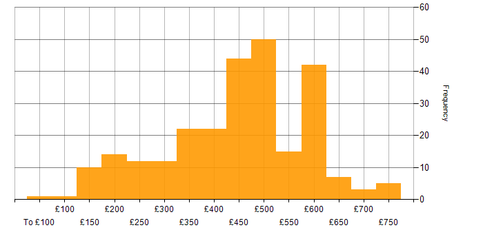 Daily rate histogram for DHCP in England