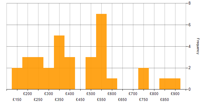 Daily rate histogram for Digital Media in England