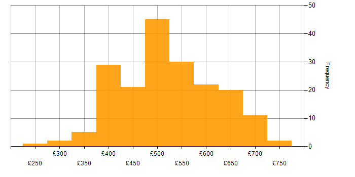 Daily rate histogram for Dynamics CRM in England