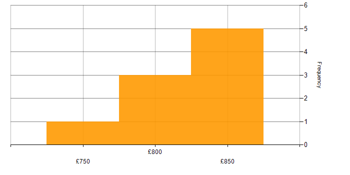 Daily rate histogram for FIX Connectivity in England