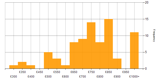Daily rate histogram for FIX Protocol in England