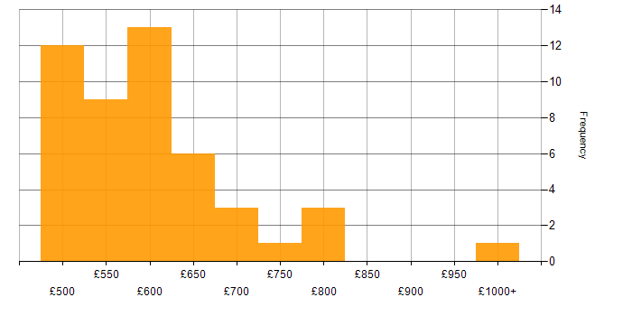Daily rate histogram for Guidewire in England