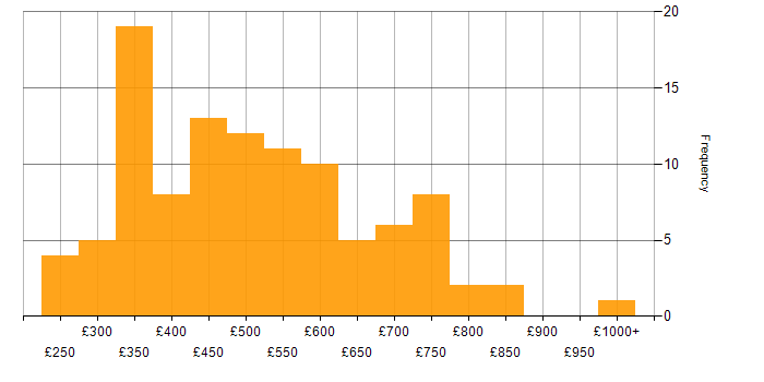 Daily rate histogram for Hadoop in England