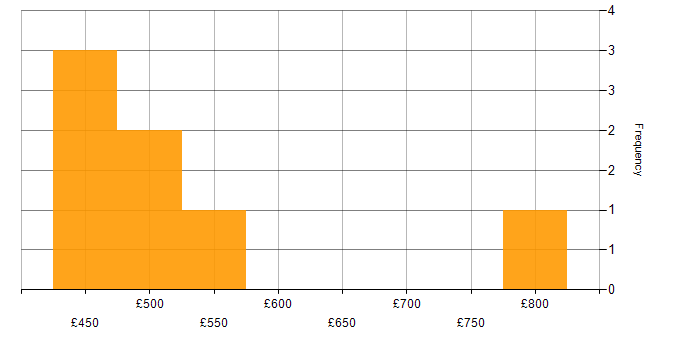 Daily rate histogram for Hugging Face in England