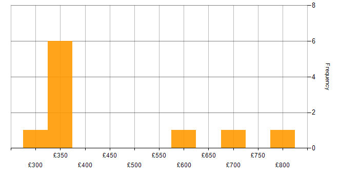 Daily rate histogram for IDMS in England