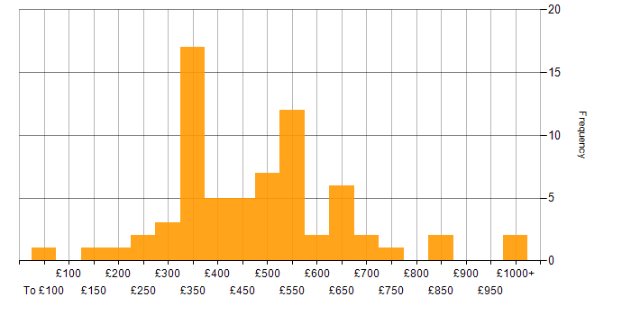 Daily rate histogram for IIS in England