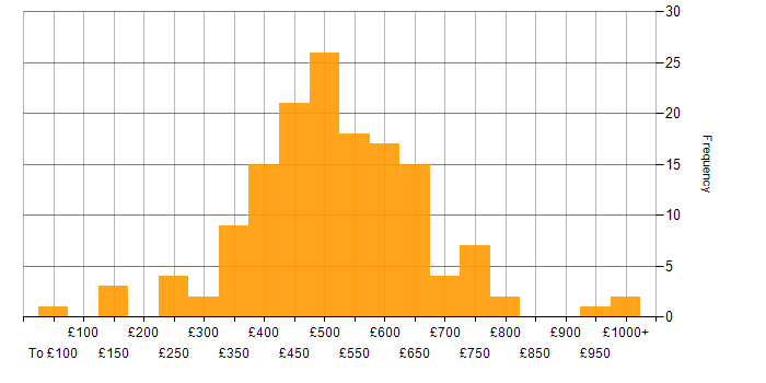 Daily rate histogram for Impact Assessments in England