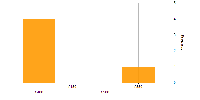 Daily rate histogram for Infrastructure Services Engineer in England